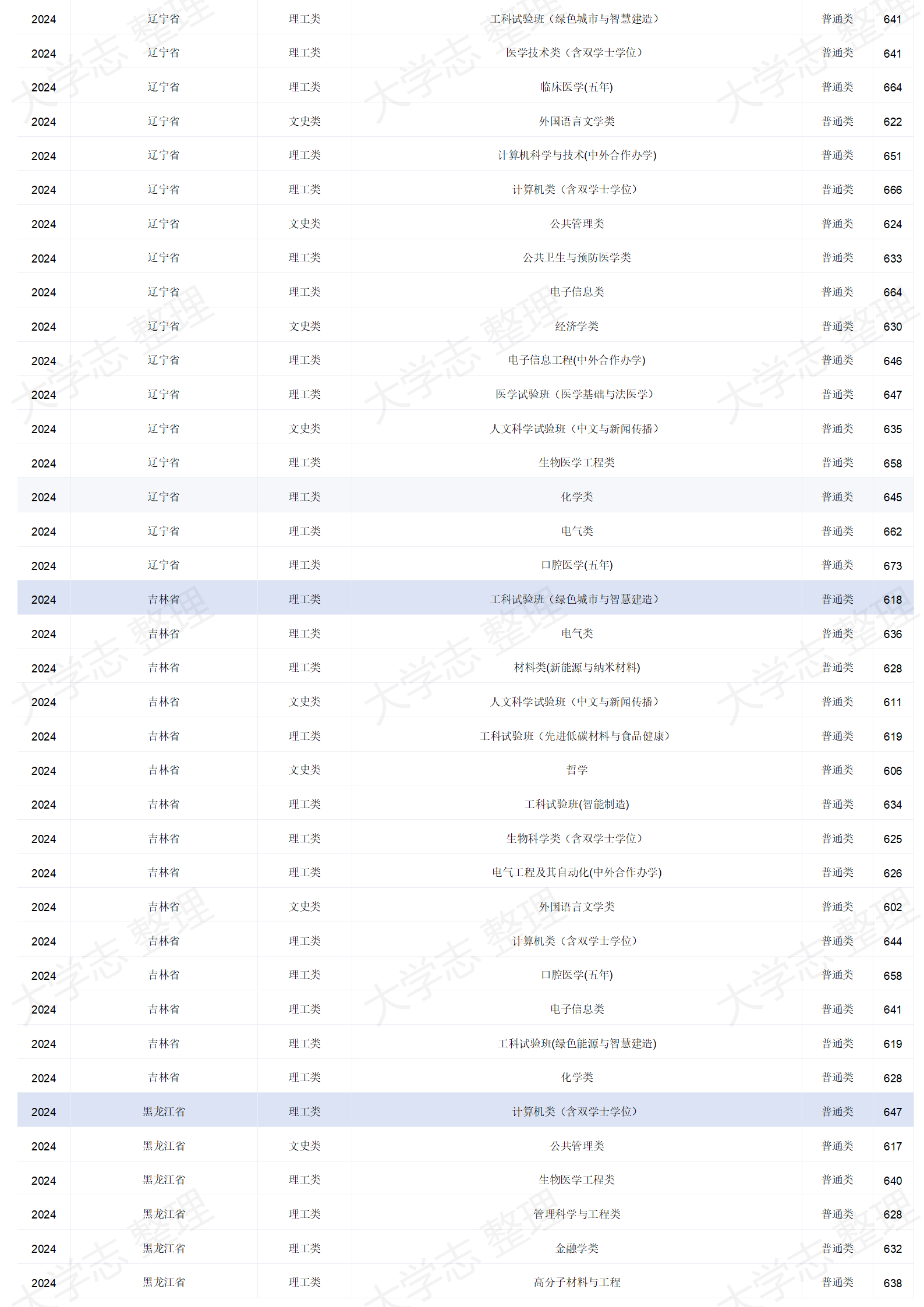 四川大學(xué)－2024年招生分?jǐn)?shù)線